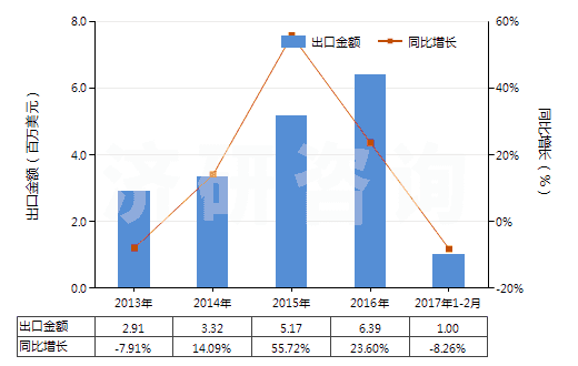 2013-2017年2月中國含有石油類的處理紡織等材料制劑(指含石油或瀝青礦物油(重量＜70%)的制劑)(HS34031100)出口總額及增速統(tǒng)計
